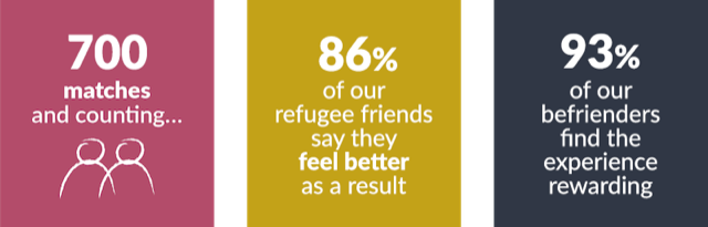 700 matches and counting... 86% of our refugee friends say they feel better as a result, 93% of our befrienders find the experience rewarding